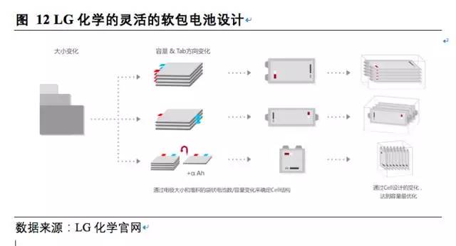 松下,三星，LG，鋰電三巨頭