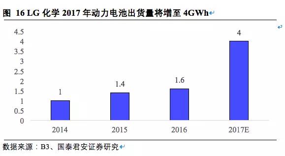 松下,三星，LG，鋰電三巨頭