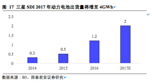松下,三星，LG，鋰電三巨頭