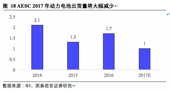 松下,三星，LG，鋰電三巨頭