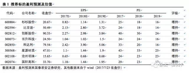 松下,三星，LG，鋰電三巨頭