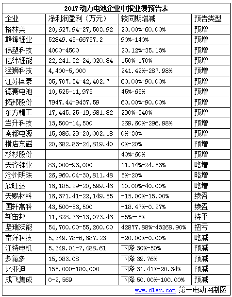25家動力電池及產業(yè)鏈企業(yè)發(fā)布中報業(yè)績預告，六成企業(yè)凈利潤預增