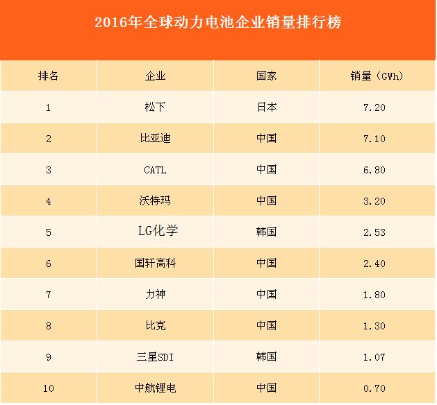 2016年全球動(dòng)力電池企業(yè)銷(xiāo)量10強(qiáng)