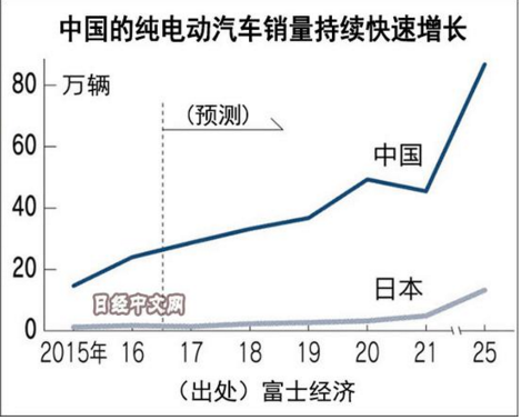 日本中小企業(yè)分羹中國純電動車市場