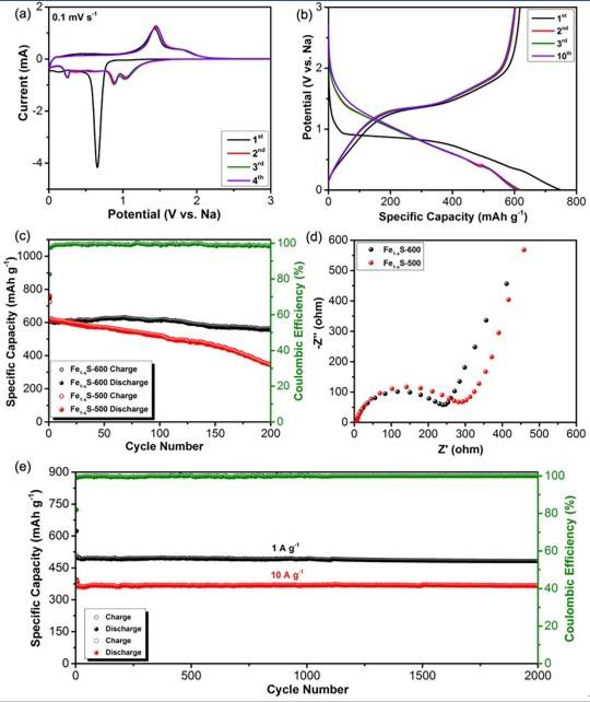 規(guī)?；铣删籉e1-xS納米材料及其在鈉離子電池中的應(yīng)用