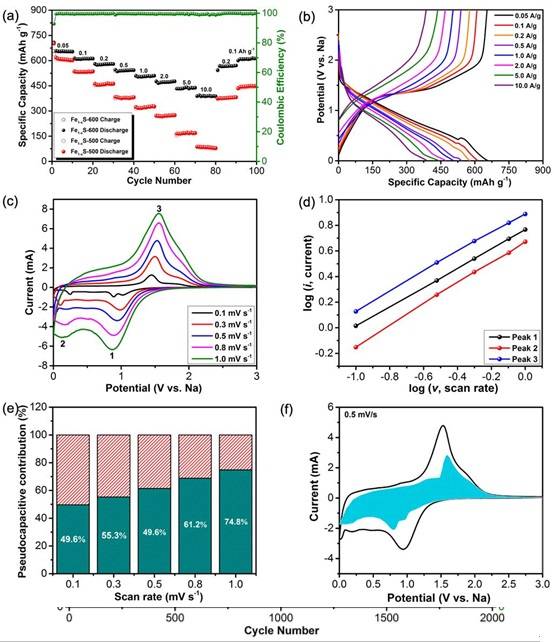 規(guī)?；铣删籉e1-xS納米材料及其在鈉離子電池中的應(yīng)用