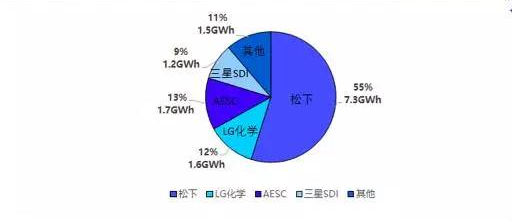 鋰電池三巨頭,動(dòng)力電池技術(shù)路線,動(dòng)力電池市場(chǎng)格局