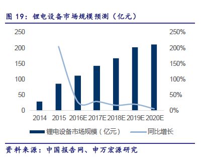 2020年我國(guó)鋰電設(shè)備規(guī)模約210億元