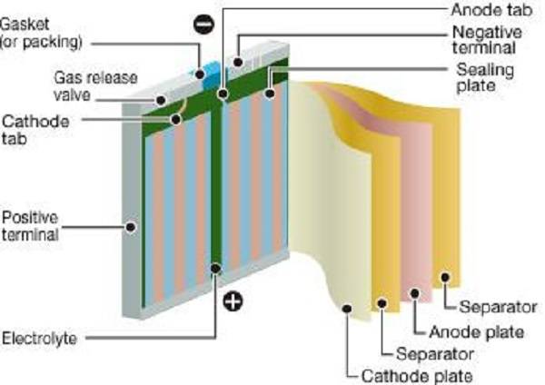 觀點(diǎn)|究竟是什么限制了電池的容量？