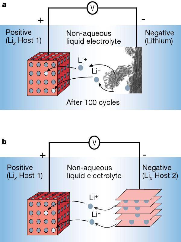 觀點(diǎn)|究竟是什么限制了電池的容量？