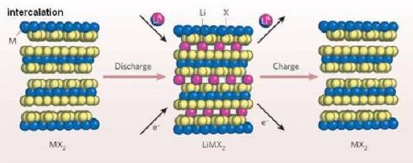 觀點(diǎn)|究竟是什么限制了電池的容量？