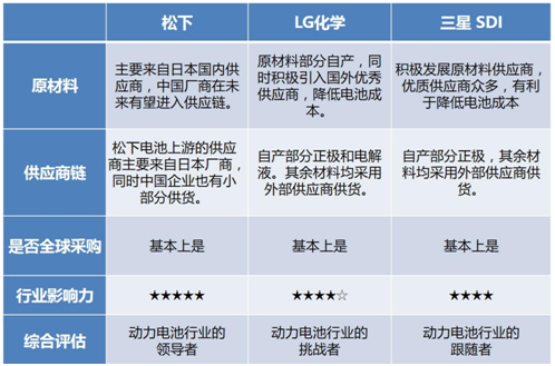 松下,LG化學(xué)，三星SDI，動力電池