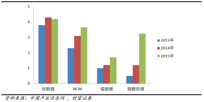 高鎳三元,鋰電正極材料