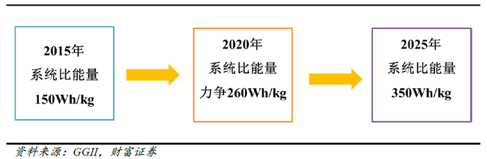 高鎳三元,鋰電正極材料