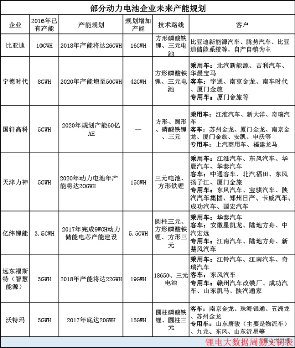 實力擔當！寧德時代、比亞迪、國軒等鋰電巨頭再放大招！