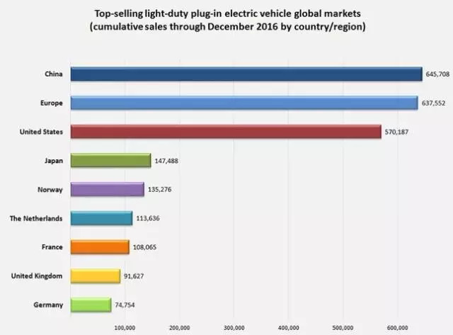 歐洲電動(dòng)汽車政策