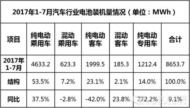 1-7月動力電池裝機量排行 寧德時代高居榜首