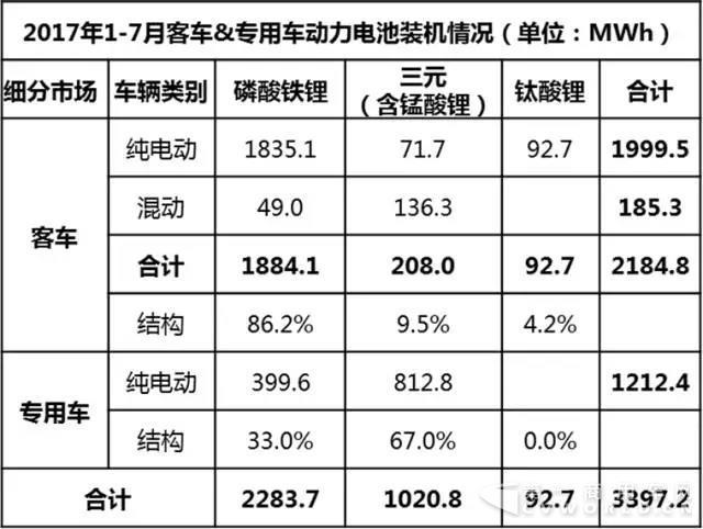 1-7月動力電池裝機量排行 寧德時代高居榜首