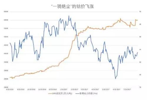 新能源汽車概念驅(qū)動(dòng) 鈀金、鈷、鋰、鉑金艷冠有色