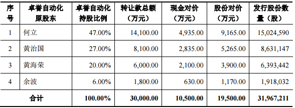 卓譽(yù)自動(dòng)化
