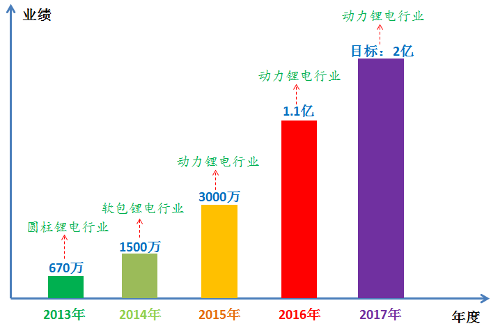 卓譽(yù)自動(dòng)化業(yè)績(jī)情況
