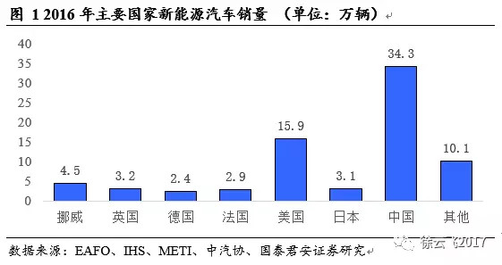 新能源汽車補貼