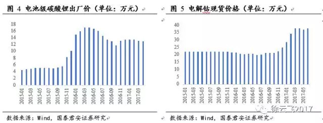 新能源汽車補貼