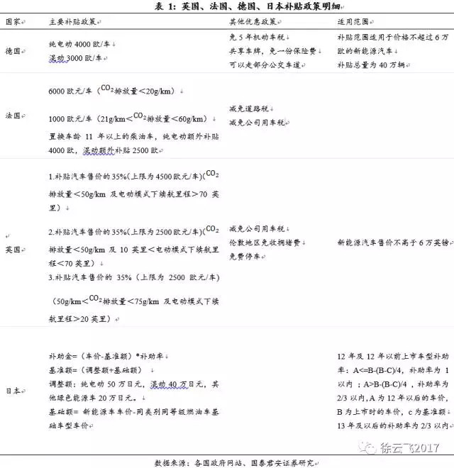新能源汽車補貼