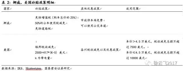 新能源汽車補貼