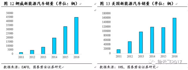 新能源汽車補貼