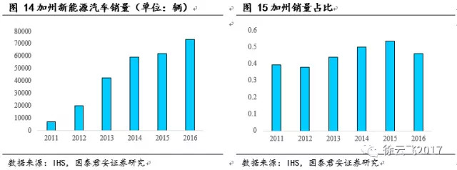 新能源汽車補貼