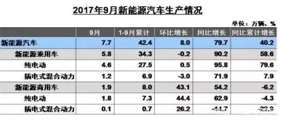 2017新能源汽車銷量目標,新能源汽車市場分析