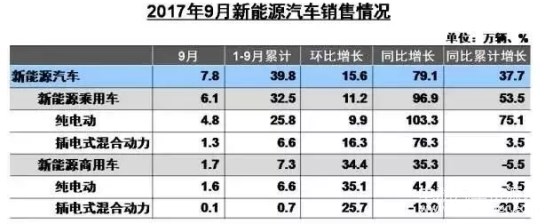 2017新能源汽車銷量目標,新能源汽車市場分析