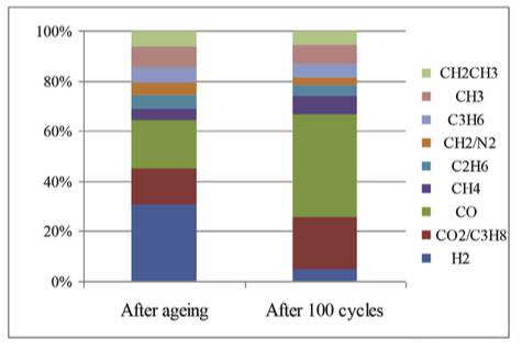 鈦酸鋰電池的產(chǎn)氣問(wèn)題