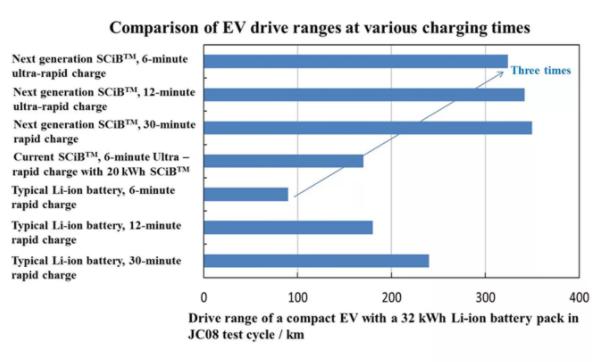 電動汽車，黑科技，前瞻技術，東芝SCiB電池,東芝超充能離子電池,東芝鋰離子電池