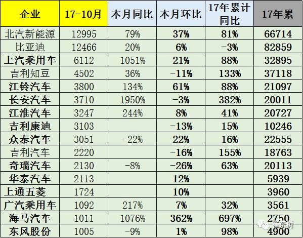 新能源乘用車銷量,長安新能源,北汽新能源,比亞迪