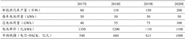 2017年我國鋰離子動(dòng)力電池行業(yè)市場(chǎng)供需狀況分析