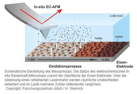 黑科技，前瞻技術(shù)，于利希ORNL鐵空氣電池,于利希ORNL高能量密度,于利希體積能量密度