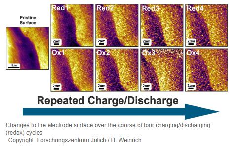 黑科技，前瞻技術(shù)，于利希ORNL鐵空氣電池,于利希ORNL高能量密度,于利希體積能量密度