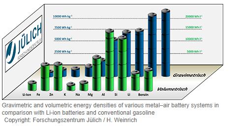 黑科技，前瞻技術(shù)，于利希ORNL鐵空氣電池,于利希ORNL高能量密度,于利希體積能量密度