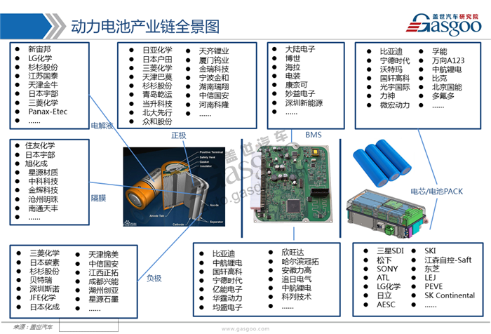 動(dòng)力電池,綜述，市場，供應(yīng)商，競爭格局