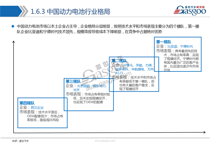 動(dòng)力電池,綜述，市場，供應(yīng)商，競爭格局