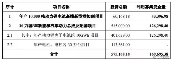 動力電池“紅海”加劇 近期7家企業(yè)布局鋰電池