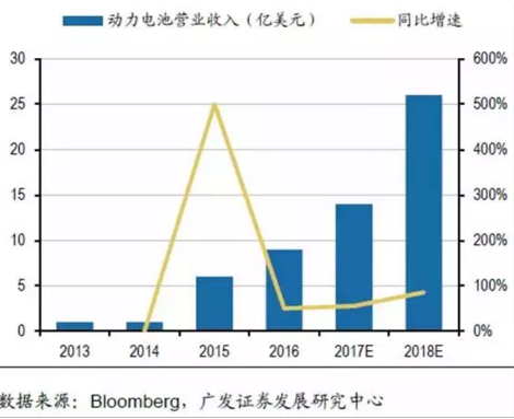 LG電池出貨量,LG動力電池，CATL電池出貨量
