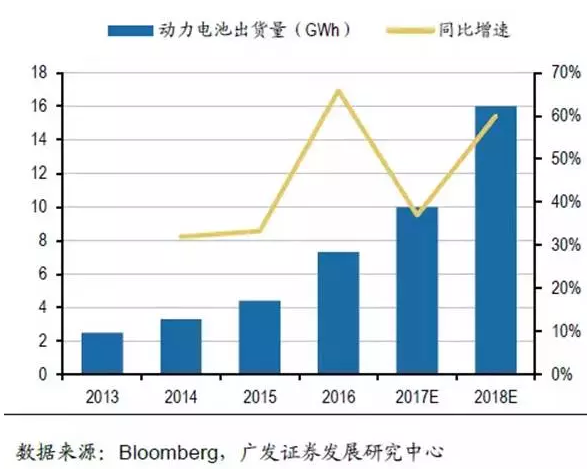 LG電池出貨量,LG動力電池，CATL電池出貨量