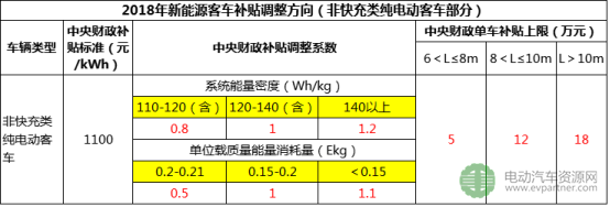 新能源客車銷量,新能源汽車補(bǔ)貼