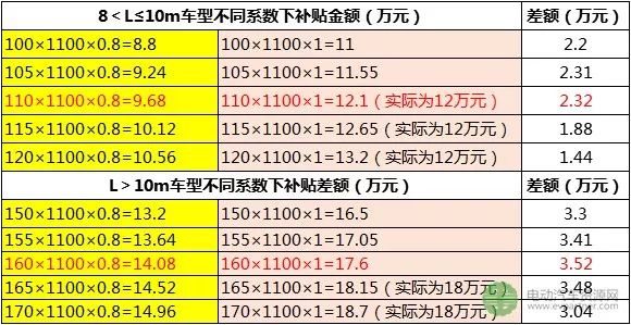 新能源客車銷量,新能源汽車補(bǔ)貼