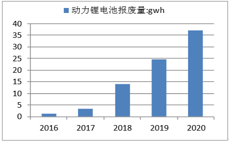 2017年中國動力鋰電池報廢市場規(guī)模及梯次利用技術(shù)分析