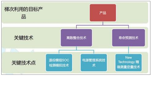 2017年中國動力鋰電池報廢市場規(guī)模及梯次利用技術(shù)分析