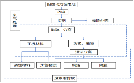 2017年中國動力鋰電池報廢市場規(guī)模及梯次利用技術(shù)分析